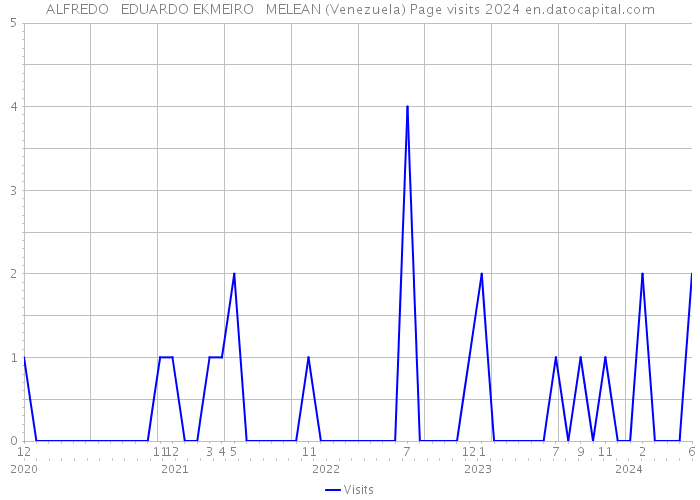 ALFREDO EDUARDO EKMEIRO MELEAN (Venezuela) Page visits 2024 