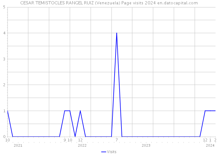 CESAR TEMISTOCLES RANGEL RUIZ (Venezuela) Page visits 2024 