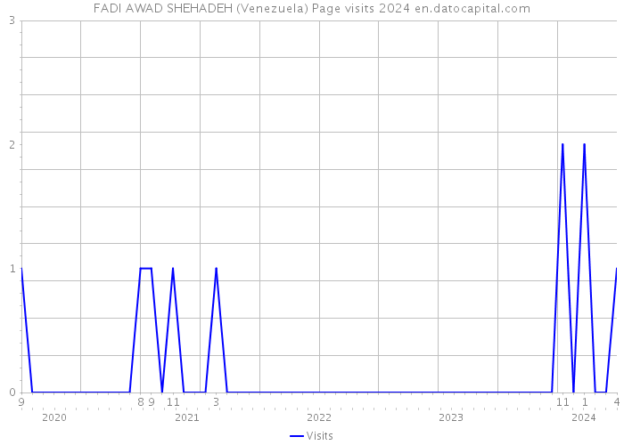FADI AWAD SHEHADEH (Venezuela) Page visits 2024 