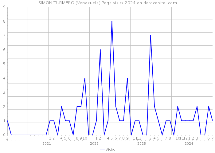 SIMON TURMERO (Venezuela) Page visits 2024 
