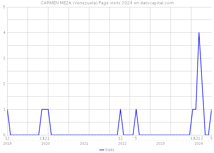CARMEN MEZA (Venezuela) Page visits 2024 