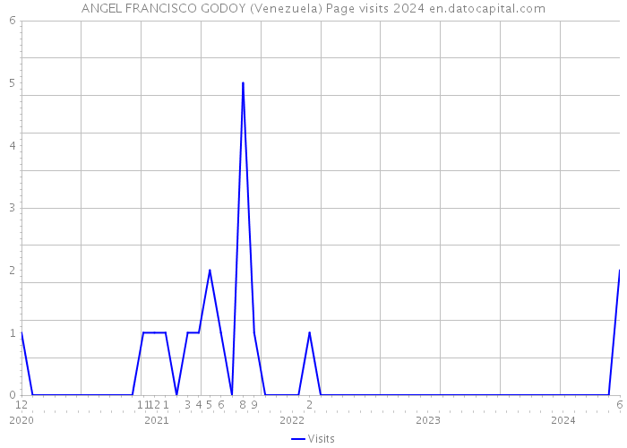 ANGEL FRANCISCO GODOY (Venezuela) Page visits 2024 