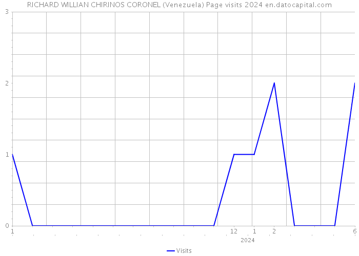 RICHARD WILLIAN CHIRINOS CORONEL (Venezuela) Page visits 2024 
