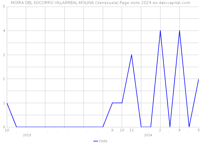 MOIRA DEL SOCORRO VILLARREAL MOLINA (Venezuela) Page visits 2024 