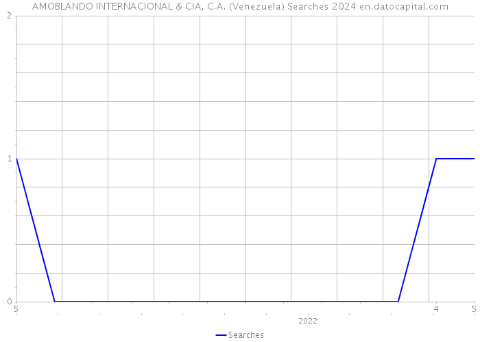 AMOBLANDO INTERNACIONAL & CIA, C.A. (Venezuela) Searches 2024 