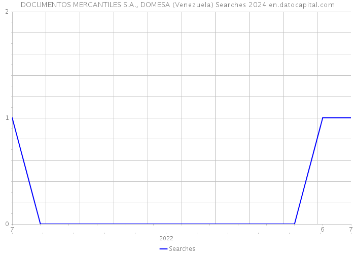 DOCUMENTOS MERCANTILES S.A., DOMESA (Venezuela) Searches 2024 