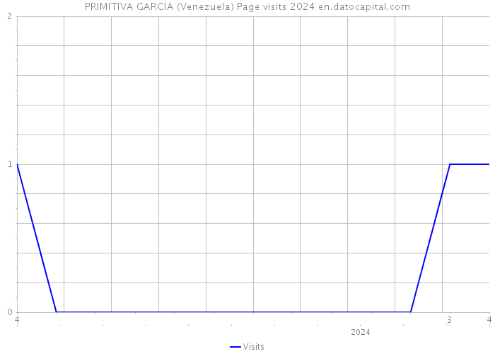 PRIMITIVA GARCIA (Venezuela) Page visits 2024 