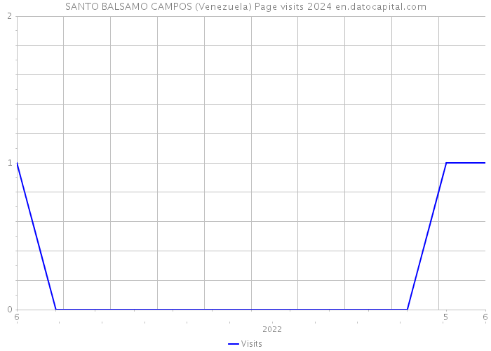 SANTO BALSAMO CAMPOS (Venezuela) Page visits 2024 