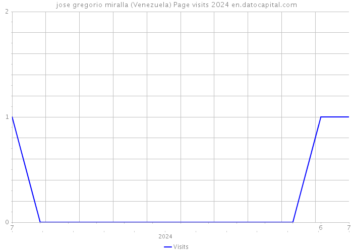 jose gregorio miralla (Venezuela) Page visits 2024 