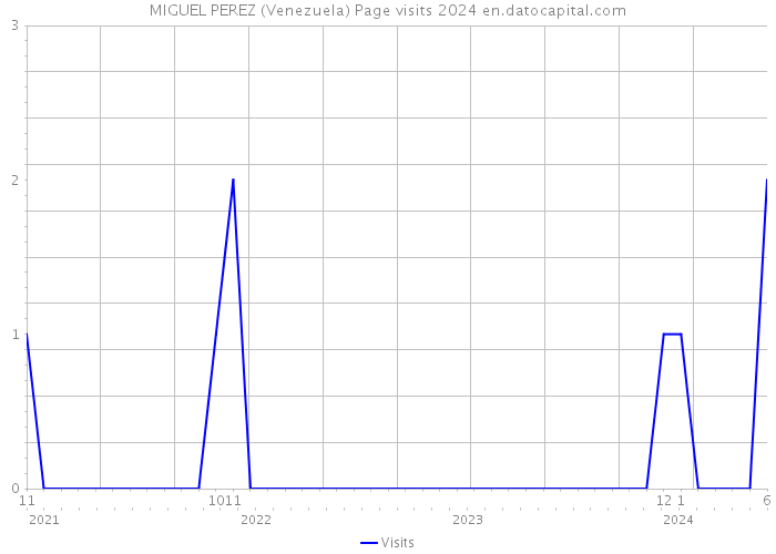 MIGUEL PEREZ (Venezuela) Page visits 2024 