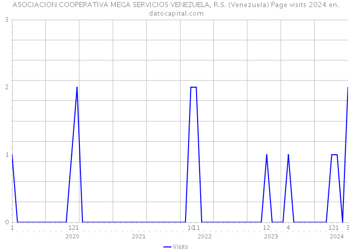 ASOCIACION COOPERATIVA MEGA SERVICIOS VENEZUELA, R.S. (Venezuela) Page visits 2024 
