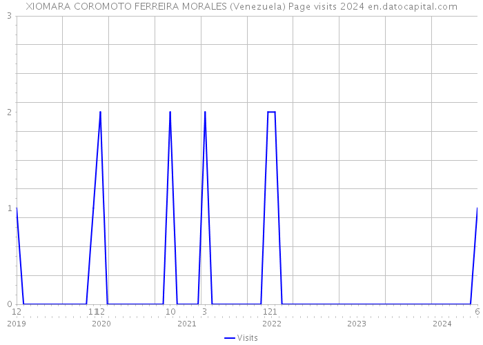 XIOMARA COROMOTO FERREIRA MORALES (Venezuela) Page visits 2024 