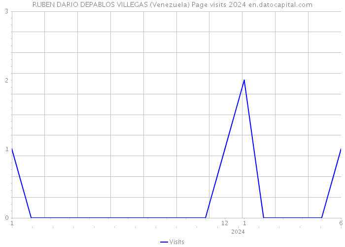 RUBEN DARIO DEPABLOS VILLEGAS (Venezuela) Page visits 2024 