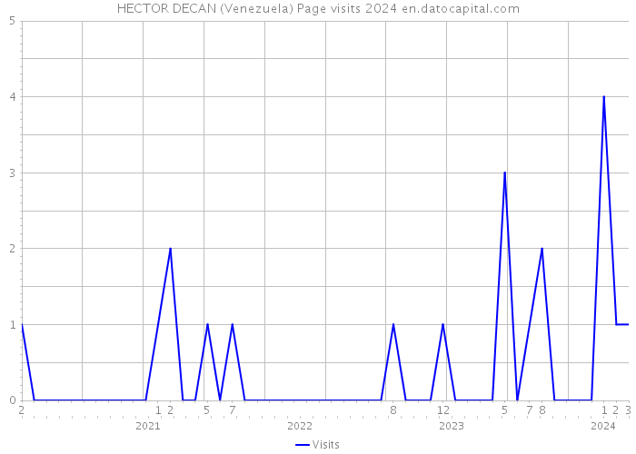 HECTOR DECAN (Venezuela) Page visits 2024 