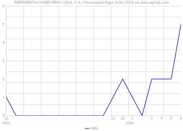 REPRESENTACIONES FENIX 2014, C.A. (Venezuela) Page visits 2024 