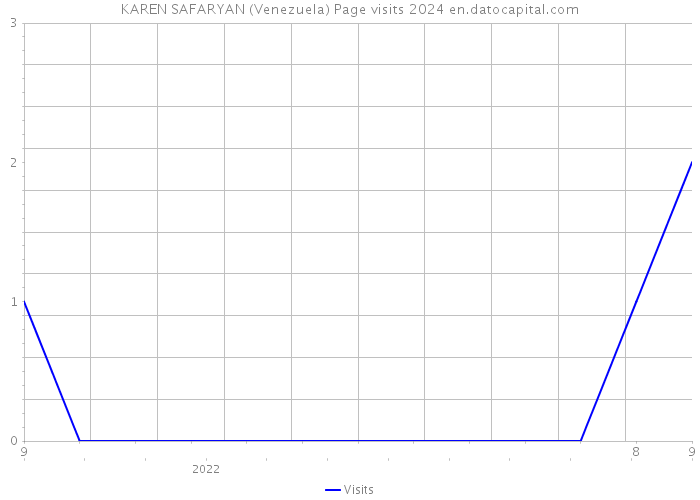 KAREN SAFARYAN (Venezuela) Page visits 2024 