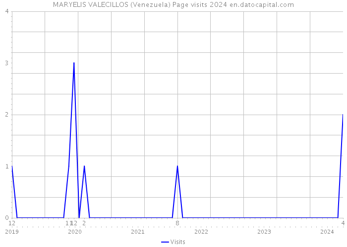 MARYELIS VALECILLOS (Venezuela) Page visits 2024 