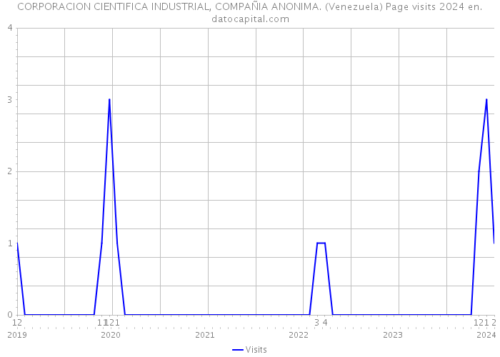 CORPORACION CIENTIFICA INDUSTRIAL, COMPAÑIA ANONIMA. (Venezuela) Page visits 2024 