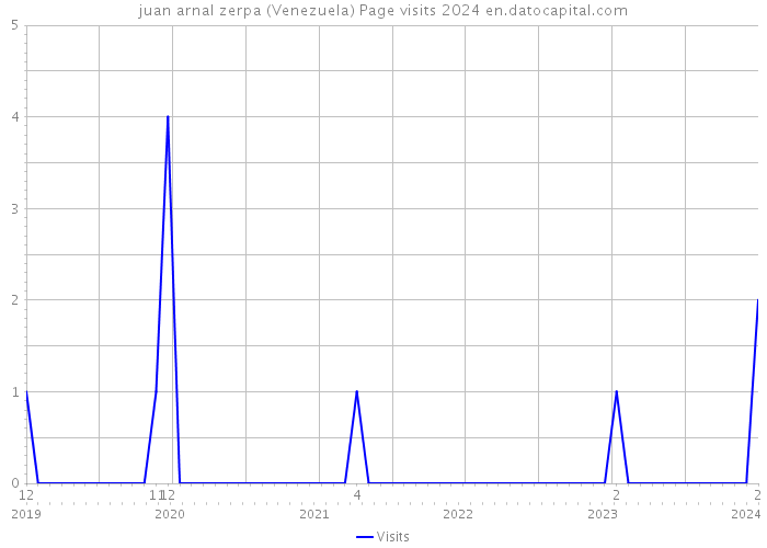 juan arnal zerpa (Venezuela) Page visits 2024 