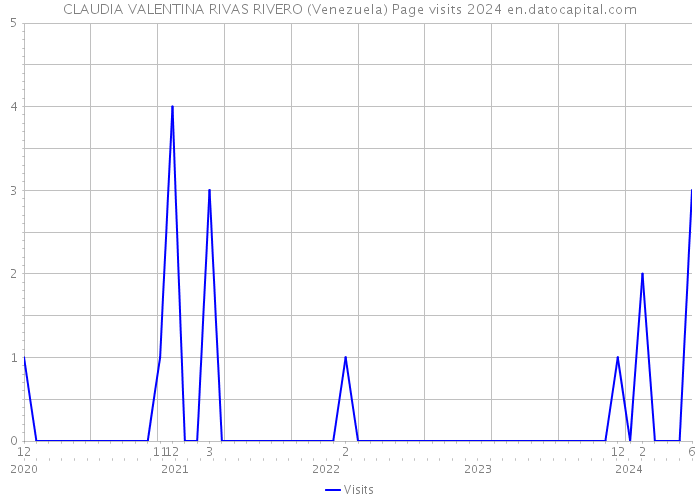 CLAUDIA VALENTINA RIVAS RIVERO (Venezuela) Page visits 2024 
