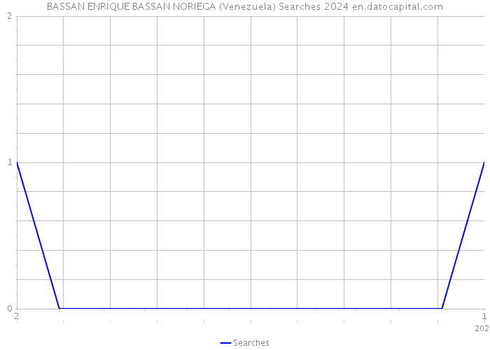BASSAN ENRIQUE BASSAN NORIEGA (Venezuela) Searches 2024 