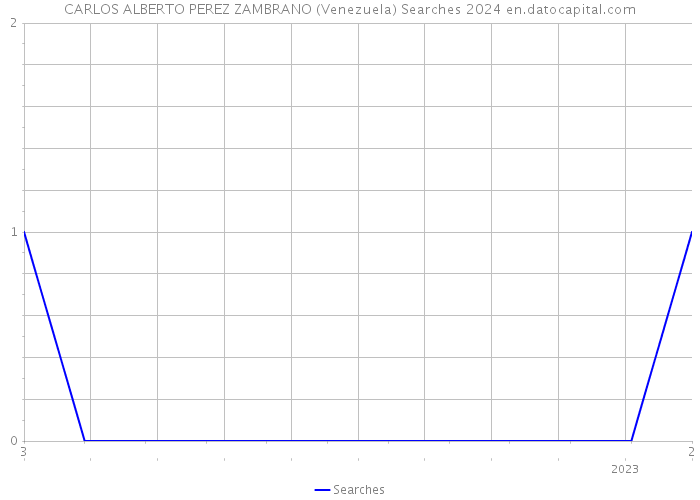 CARLOS ALBERTO PEREZ ZAMBRANO (Venezuela) Searches 2024 