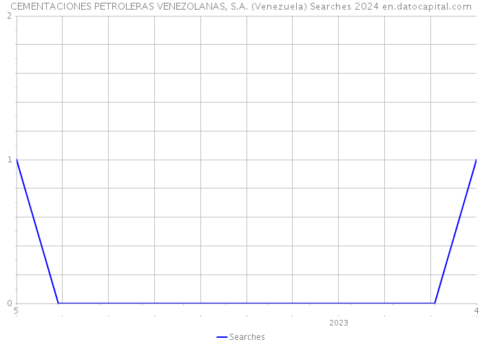 CEMENTACIONES PETROLERAS VENEZOLANAS, S.A. (Venezuela) Searches 2024 