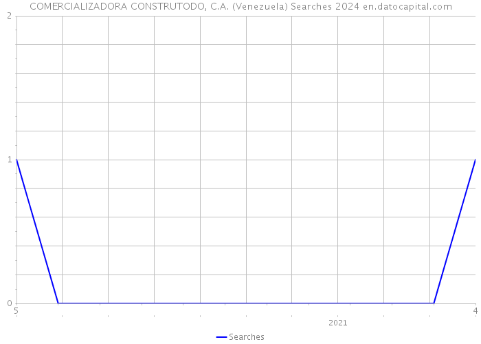 COMERCIALIZADORA CONSTRUTODO, C.A. (Venezuela) Searches 2024 