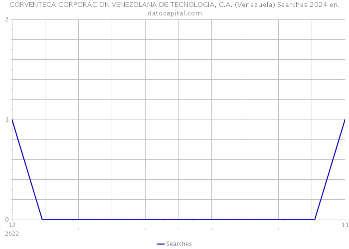 CORVENTECA CORPORACION VENEZOLANA DE TECNOLOGIA, C.A. (Venezuela) Searches 2024 