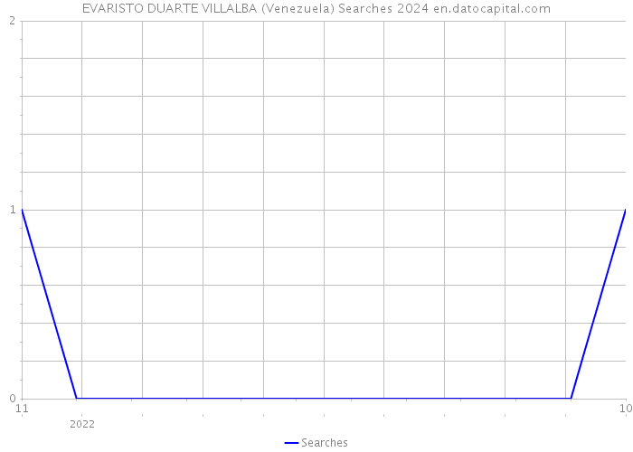 EVARISTO DUARTE VILLALBA (Venezuela) Searches 2024 