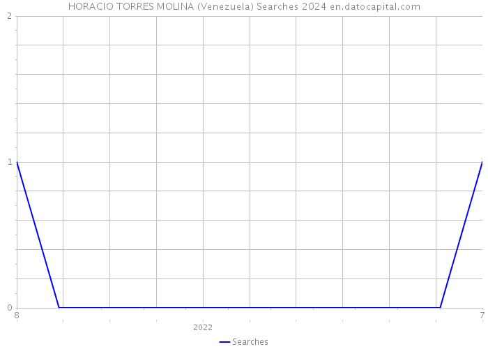 HORACIO TORRES MOLINA (Venezuela) Searches 2024 