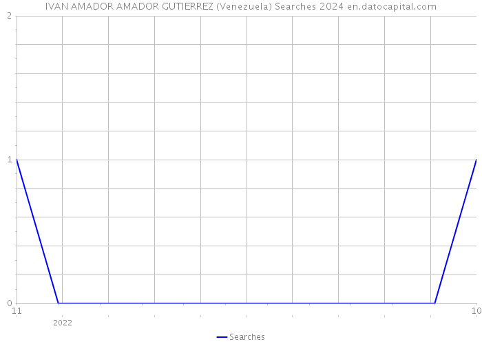 IVAN AMADOR AMADOR GUTIERREZ (Venezuela) Searches 2024 