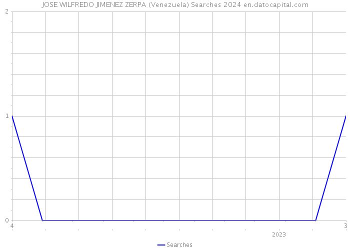 JOSE WILFREDO JIMENEZ ZERPA (Venezuela) Searches 2024 
