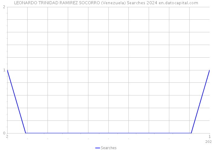 LEONARDO TRINIDAD RAMIREZ SOCORRO (Venezuela) Searches 2024 