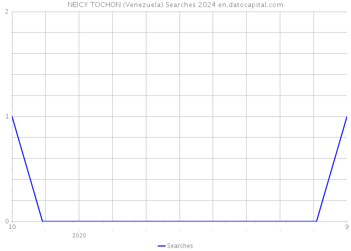 NEICY TOCHON (Venezuela) Searches 2024 