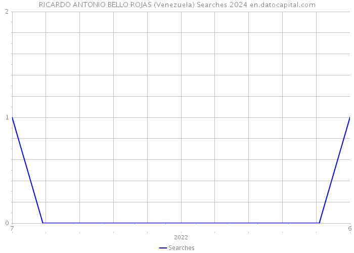 RICARDO ANTONIO BELLO ROJAS (Venezuela) Searches 2024 