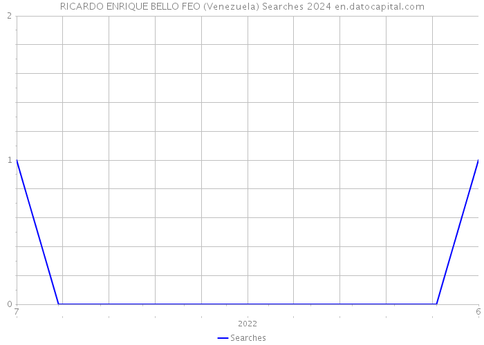 RICARDO ENRIQUE BELLO FEO (Venezuela) Searches 2024 
