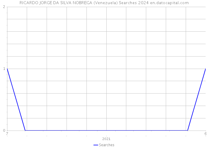 RICARDO JORGE DA SILVA NOBREGA (Venezuela) Searches 2024 