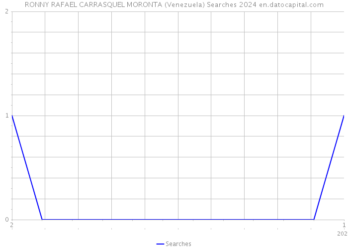 RONNY RAFAEL CARRASQUEL MORONTA (Venezuela) Searches 2024 