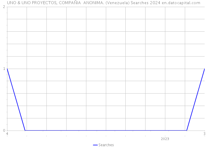 UNO & UNO PROYECTOS, COMPAÑIA ANONIMA. (Venezuela) Searches 2024 