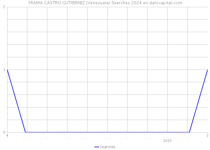 YRAMA CASTRO GUTIERREZ (Venezuela) Searches 2024 