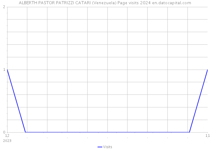 ALBERTH PASTOR PATRIZZI CATARI (Venezuela) Page visits 2024 