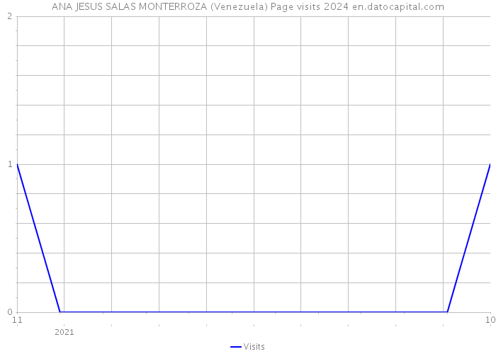 ANA JESUS SALAS MONTERROZA (Venezuela) Page visits 2024 