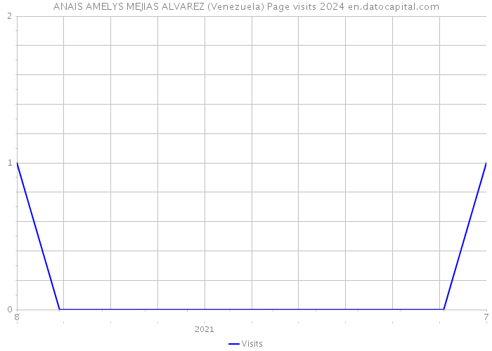 ANAIS AMELYS MEJIAS ALVAREZ (Venezuela) Page visits 2024 