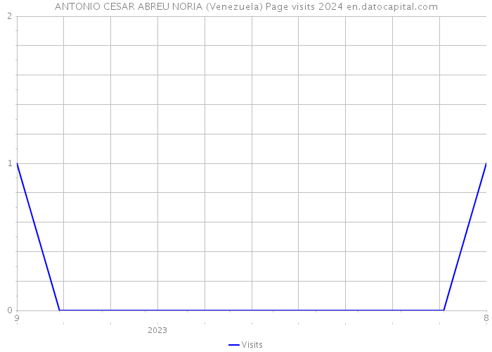 ANTONIO CESAR ABREU NORIA (Venezuela) Page visits 2024 