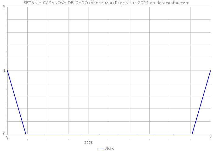 BETANIA CASANOVA DELGADO (Venezuela) Page visits 2024 