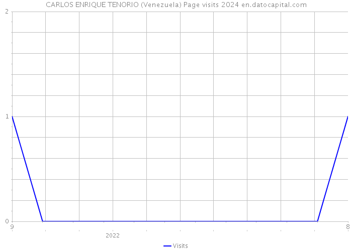 CARLOS ENRIQUE TENORIO (Venezuela) Page visits 2024 