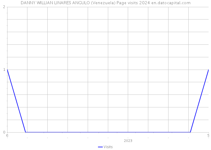 DANNY WILLIAN LINARES ANGULO (Venezuela) Page visits 2024 