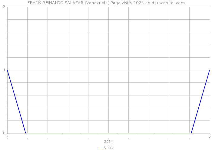 FRANK REINALDO SALAZAR (Venezuela) Page visits 2024 