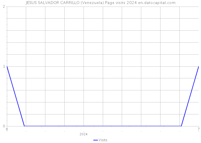JESUS SALVADOR CARRILLO (Venezuela) Page visits 2024 